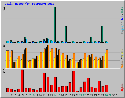 Daily usage for February 2015