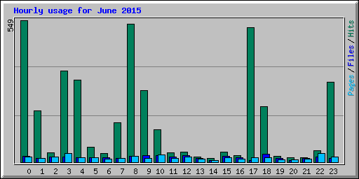 Hourly usage for June 2015